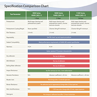 AAMA Spec Comparison