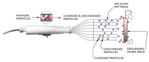 Electrostatic spray tribomatic charging powder coating application - methods for applying powder coatings