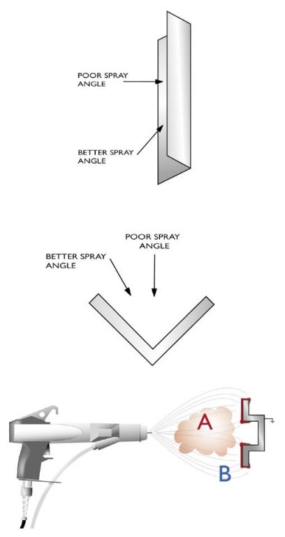 Faraday Cage effect: spray angles for powder coating corners