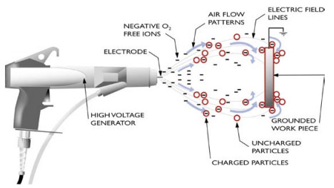 Expérience Electrostatique - Cage Faraday 